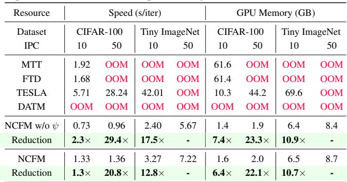 Table 3: Training speed and GPU memory comparison.