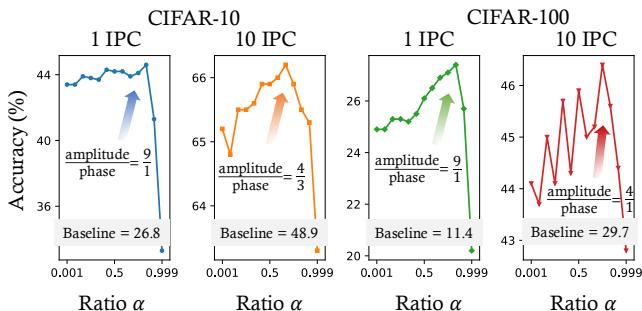Graphs showing the impact of the amplitude-to-phase ratio alpha.
