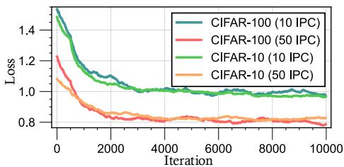 Training dynamics graph showing stable convergence.