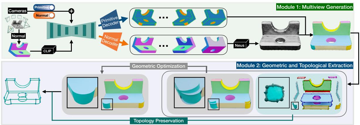Figure 2. The pipeline of CADDreamer. Module 1 handles generation and segmentation, while Module 2 handles optimization and B-rep construction.