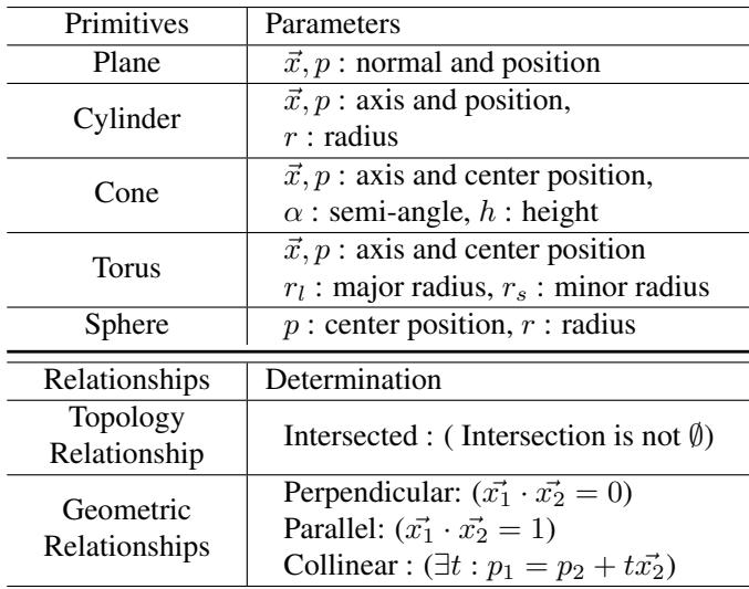 Table 1. Definitions of parameters and relationships for primitives like Plane, Cylinder, Cone, Torus, and Sphere.