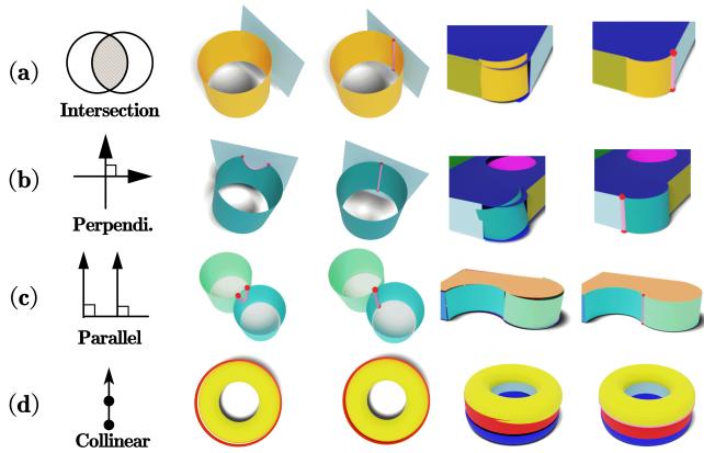 Figure 4. Four key primitive relationships showing how incorrect relationships (columns 2 & 4) lead to flawed intersections compared to correct ones (columns 3 & 5).