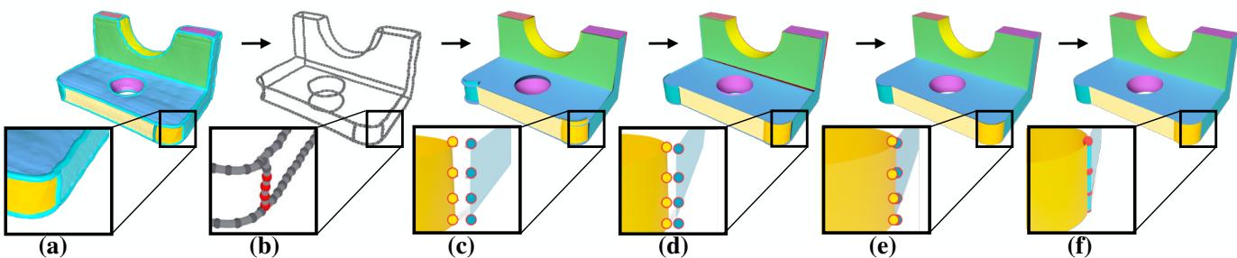Figure 5. An example of the primitive stitching process. The images show how separated patches (a, c) are progressively pulled together (d, e) until they form a watertight connection (f).