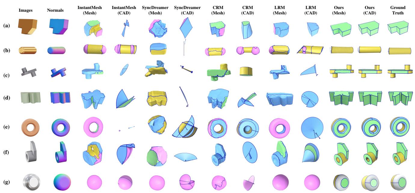 Figure 6. Segmentation results and reconstructed B-rep models. CADDreamer (Ours) produces clean, distinct geometric primitives compared to the noisy or distorted outputs of other methods.