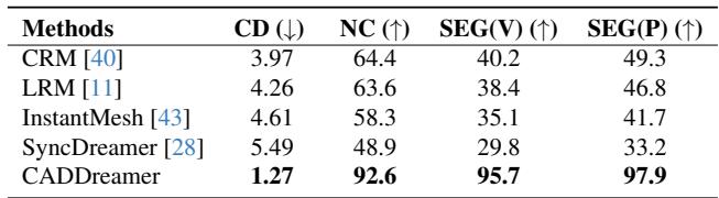 Table 2. Statistical results showing CADDreamer achieving significantly lower Chamfer Distance (1.27) and higher Normal Consistency (92.6) compared to baselines.