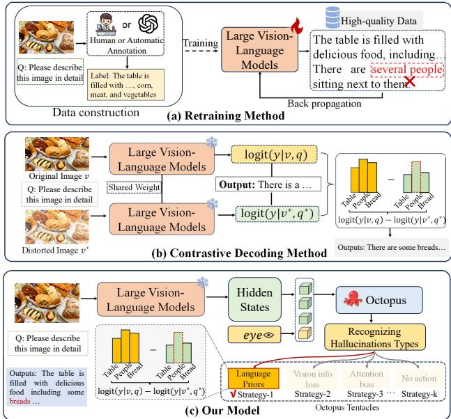 Figure 1. Paradigm comparison of different hallucination alleviation methods. (a) Retraining method. (b) Contrastive Decoding. (c) Octopus.