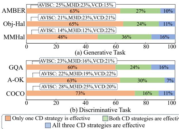 Figure 2. The proportion of effective samples using different CD methods for Generative and Discriminative Tasks.