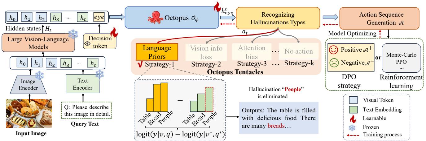 Figure 5. Overview of our method. Octopus consists of the decision token &rsquo;eye&rsquo; and its tentacles (strategies).