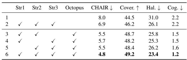 Table 3. Ablation study showing the effectiveness of combining strategies intelligently.