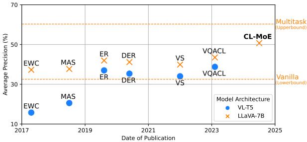 Progress of continual learning over time on VQA v2. The graph shows that recent methods like CL-MoE are approaching the upper bound of multitask learning.
