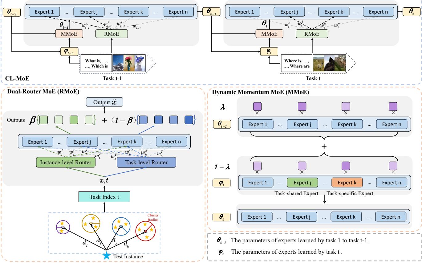 The framework of CL-MoE containing Dual-Router MoE and Dynamic Momentum MoE.