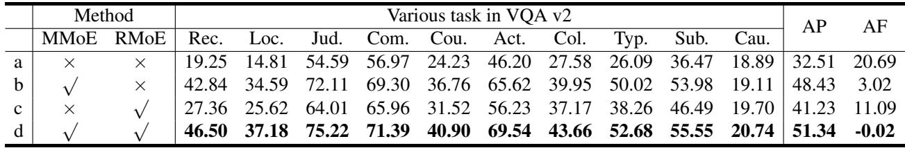 Ablation study table showing the contribution of MMoE and RMoE components.