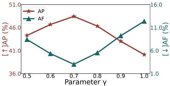Graphs showing the impact of hyperparameters gamma and beta on performance.