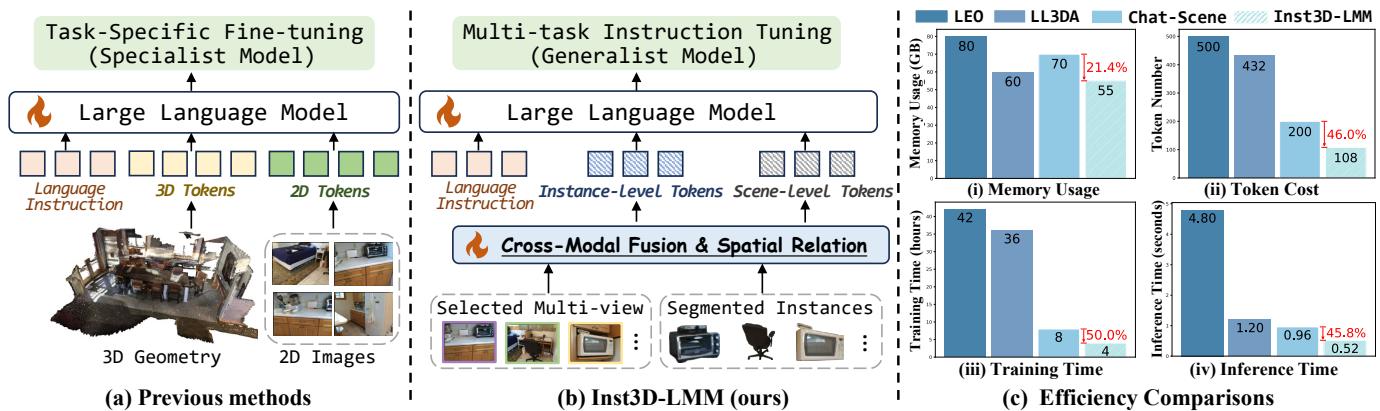 Comparisons between previous 3D LMMs and our proposed Inst3D-LMM.