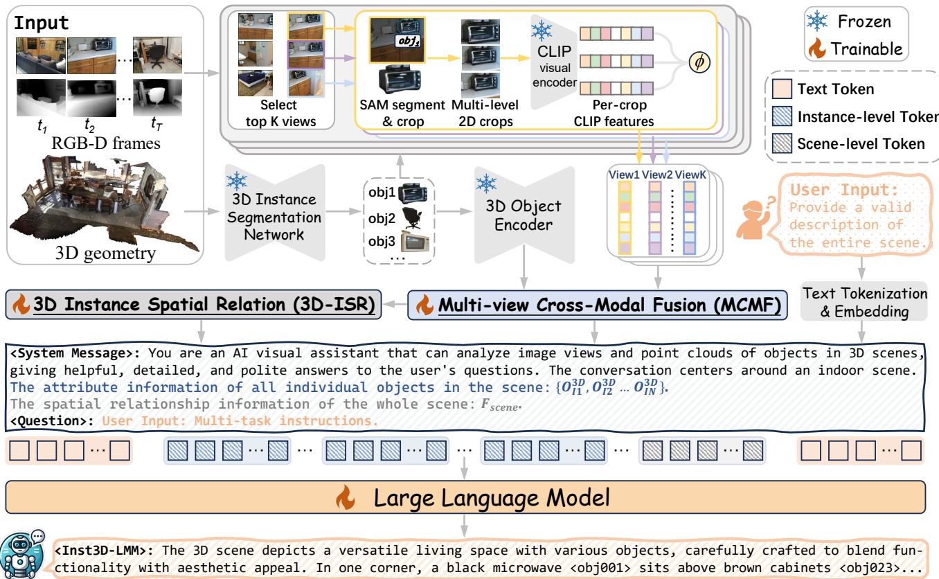 Overview of our proposed Inst3D-LMM architecture.