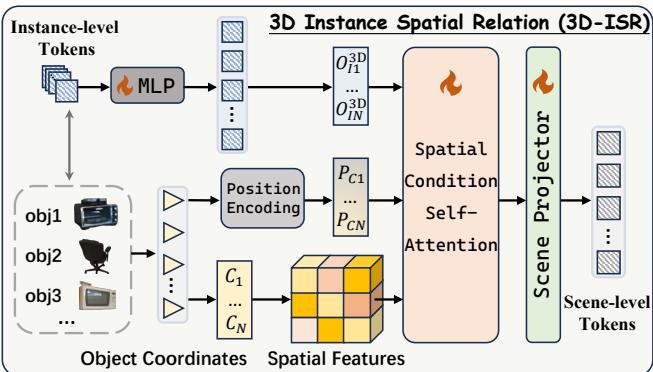 Illustration of the 3D Instance Spatial Relation (3D-ISR) module.