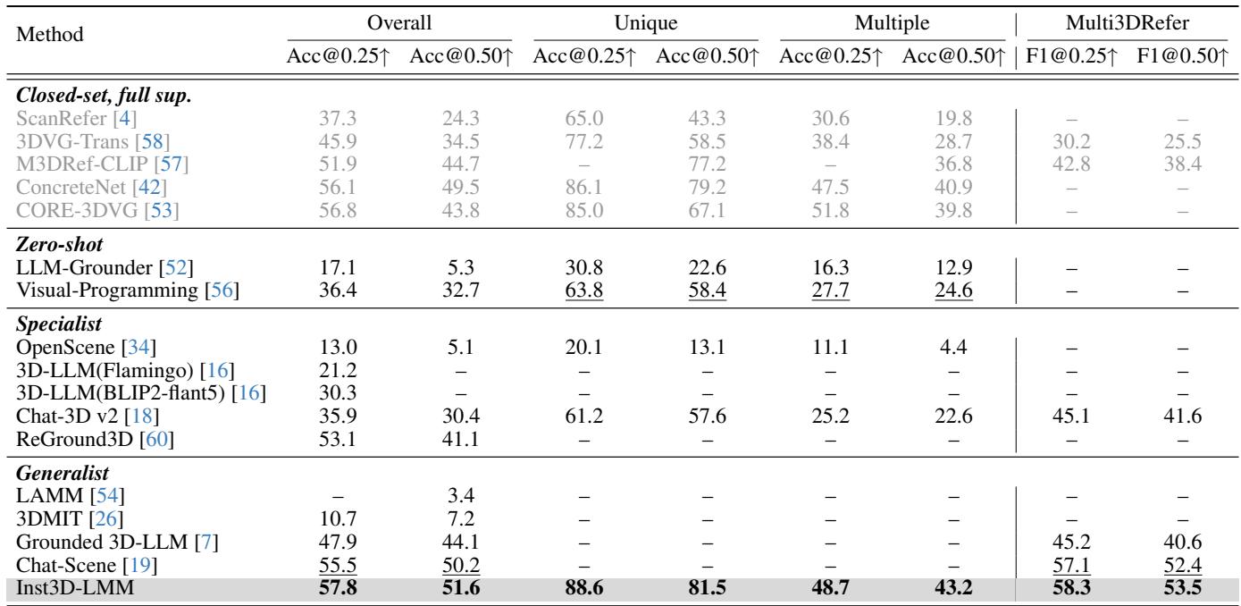 Quantitative results for 3D Visual Grounding.