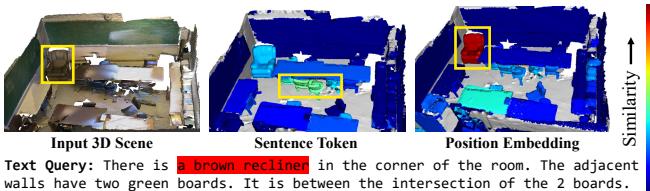 A visualization of the similarity score between text query and segmented 3D proposals.