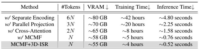 Efficiency comparison: Tokens, VRAM, and Time.