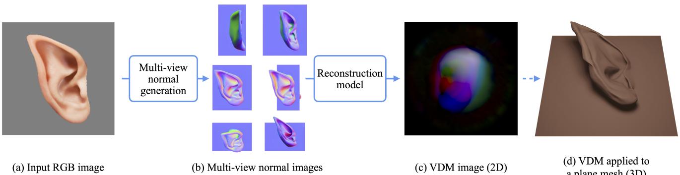 Figure 2. Overview of our image-to-VDM pipeline.