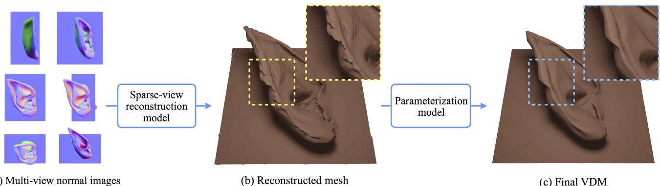 Figure 3. Reconstructing VDM from multi-view normal maps. We adopt a two-step approach.