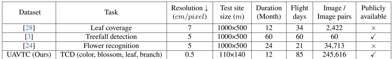 Table 1. Comparison of UAV-camera-based tree datasets. UAVTC offers superior resolution and fine-grained annotations.