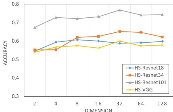 Figure 4. Impact of embedding dimensions. Performance peaks at relatively low dimensions.