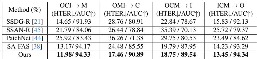 Table 5. Evaluation of CD-FAS tasks. HSN outperforms state-of-the-art methods.