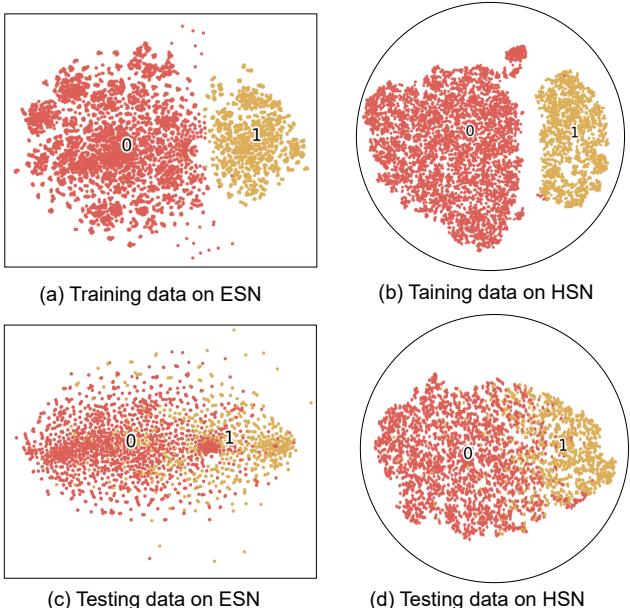 Figure 5. Visualizations on Euclidean vs. Hyperbolic spaces. HSN shows much tighter, clearer clustering.