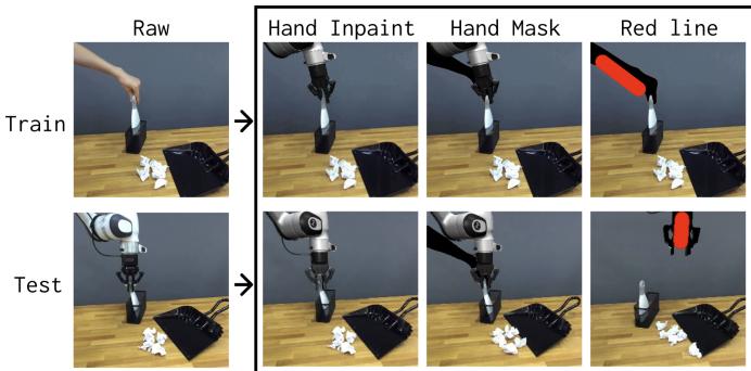 Comparison of data-editing strategies: Hand Inpaint vs Hand Mask vs Red Line.