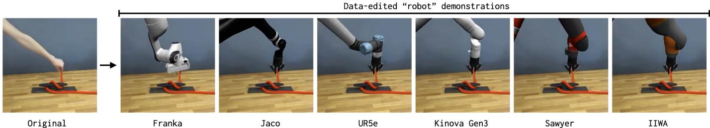 Demonstration of robot agnosticism. One human video can be converted into demonstrations for many different robots.