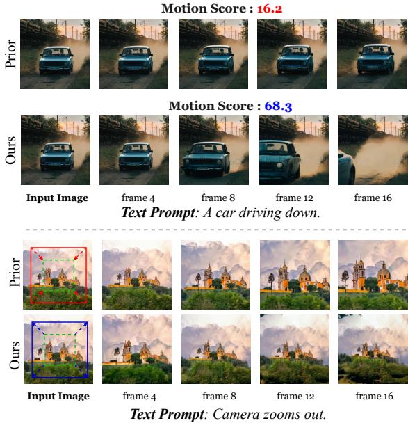 Comparative visualization of I2V generation. Top row shows a car; the baseline &lsquo;Prior&rsquo; produces static frames, while &lsquo;Ours&rsquo; shows the car moving away. Bottom row shows a castle; &lsquo;Prior&rsquo; is static, &lsquo;Ours&rsquo; successfully zooms out.