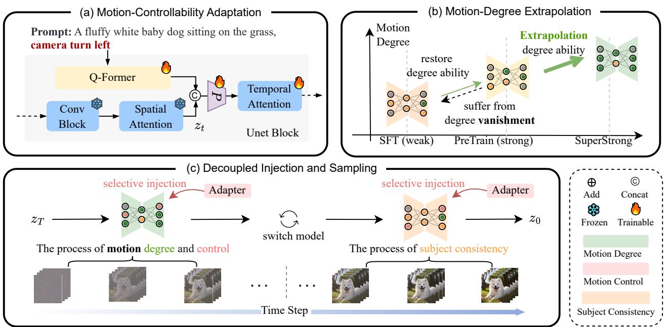 Overview of the framework. (a) Adaptation injects text into temporal attention. (b) Extrapolation amplifies motion degree. (c) Decoupling separates parameters for selective injection.