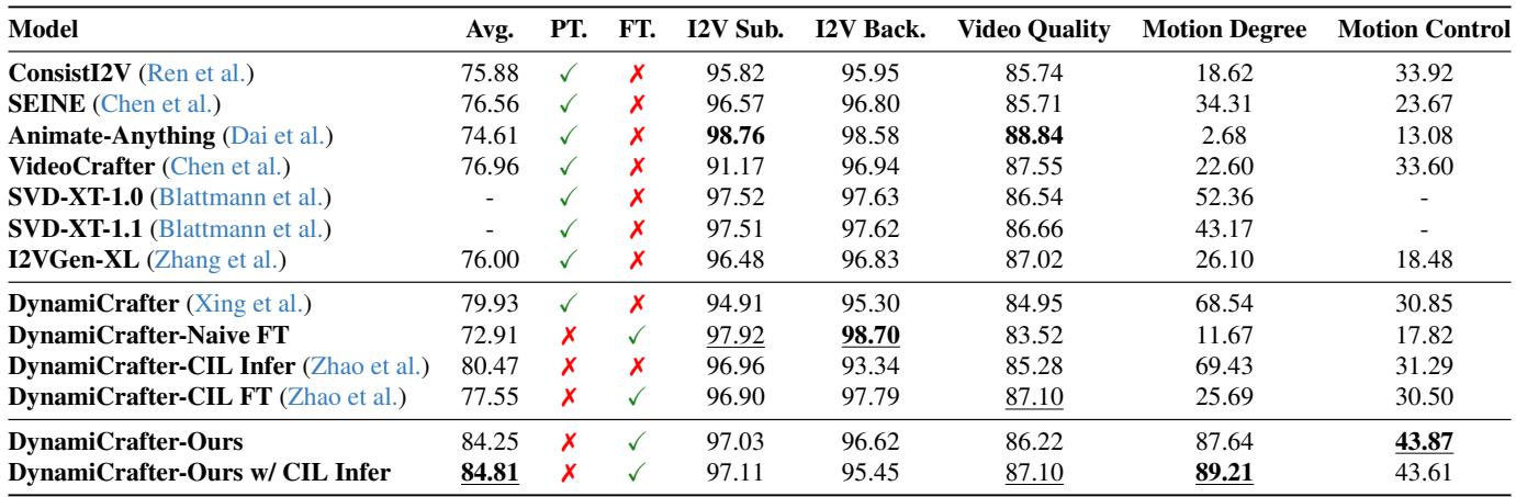Table 1: Quantitative results on VBench. The proposed method (bottom rows) shows a massive increase in Motion Degree compared to baselines.