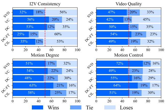 Figure 3: Bar charts showing human evaluation. The proposed method wins significantly in Motion Degree and Motion Control.