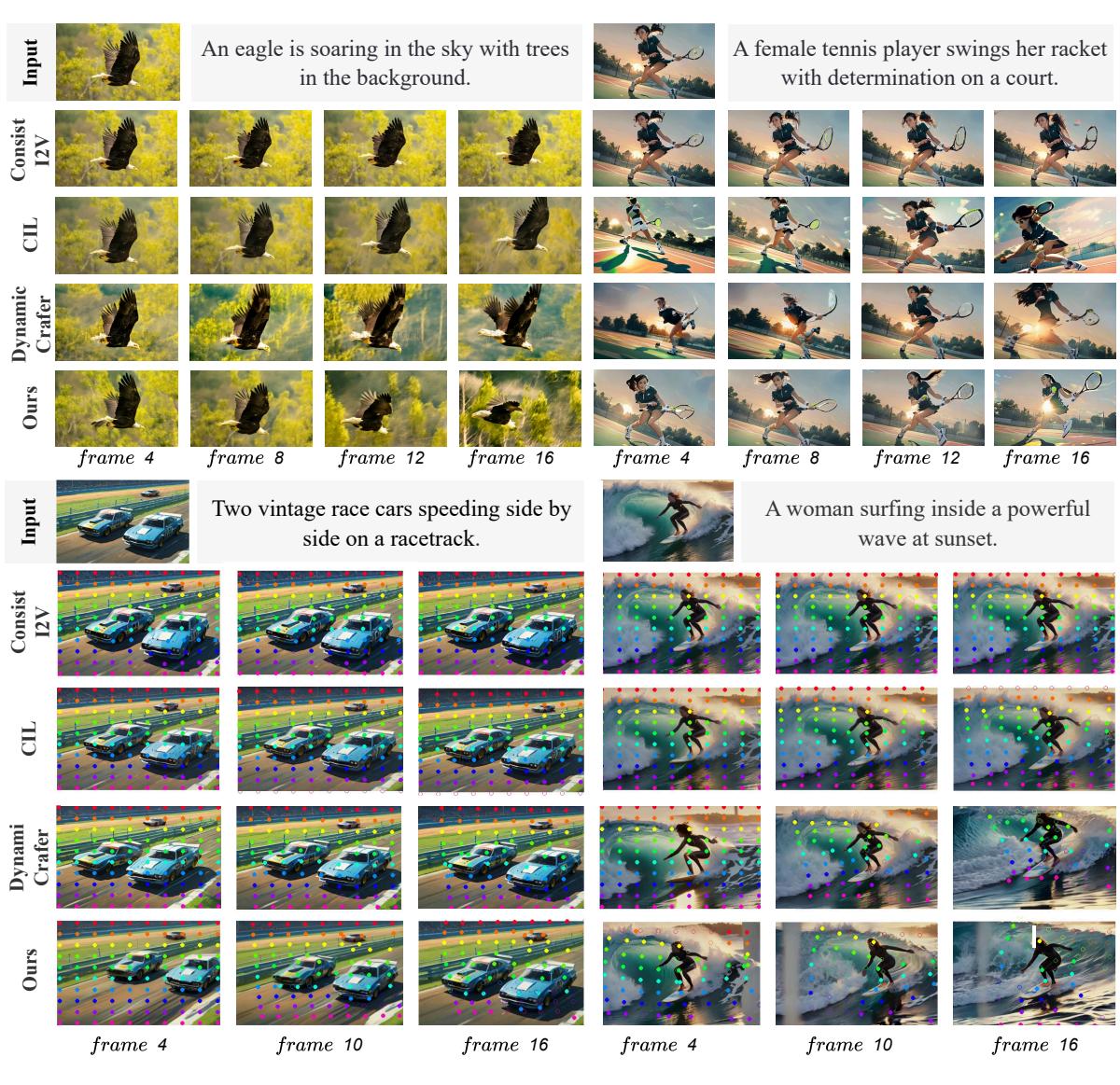 Figure 4: Visual comparison. The bottom row (Optical Flow) shows the proposed method has significantly more vibrant colors, indicating greater movement than competitors.