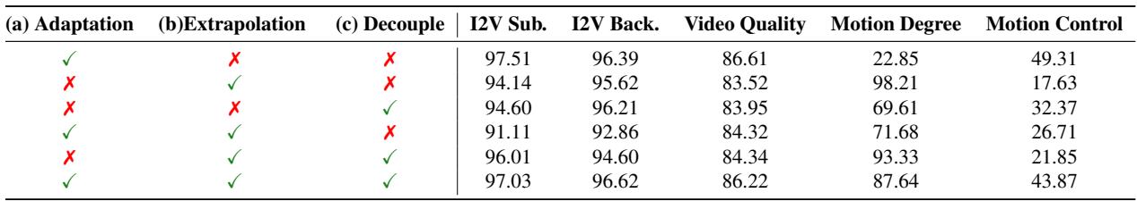 Table 3: Ablation study. Using extrapolation alone increases motion degree but harms consistency. The full pipeline balances all metrics.