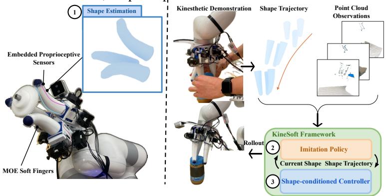Figure 1: Overview of the KineSoft framework showing the three key components: shape estimation, imitation policy, and shape-conditioned controller.