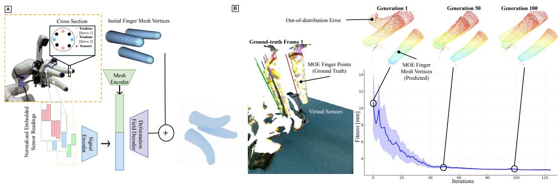 Figure 2: The neural network architecture. Resistance readings are encoded and combined with initial mesh vertices to decode a deformation field.