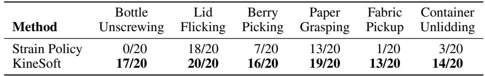Table 3: Success rates over 20 trials for KineSoft vs. Strain Policy.