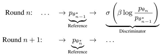 The iterative self-play refinement process.