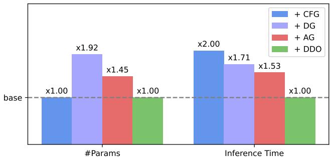 Comparison of model parameter counts and inference time.