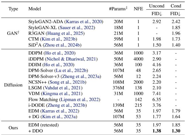 Results on unconditional and class-conditional CIFAR-10.