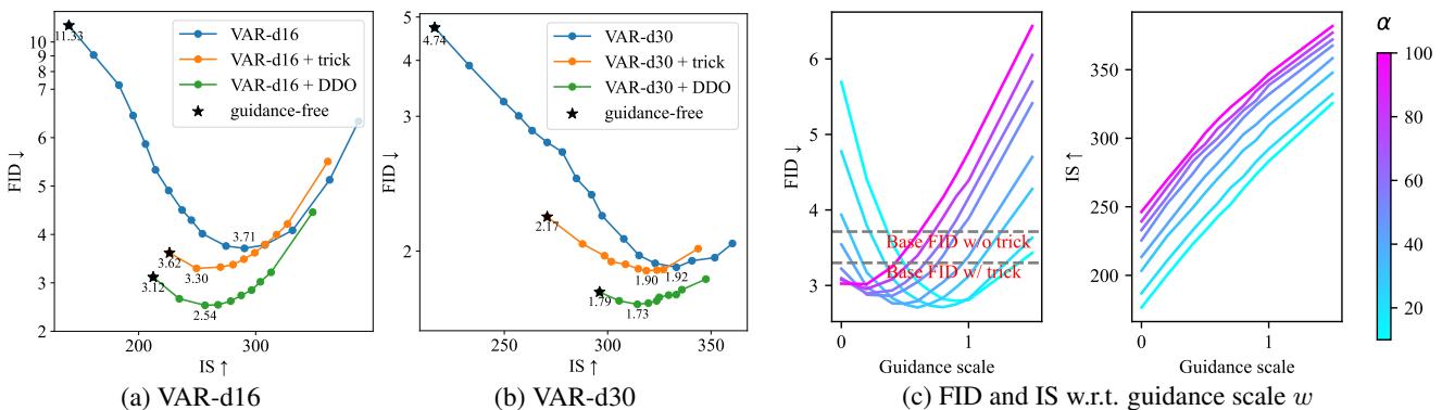 FID-IS trade-off curves for Autoregressive models.