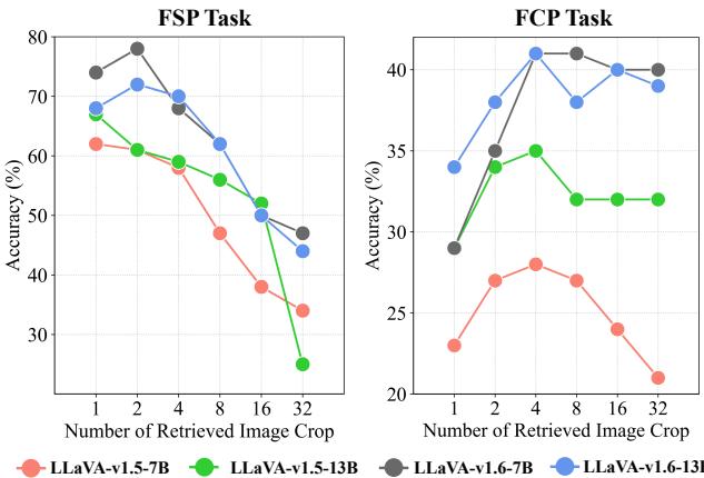 Performance graphs for FSP and FCP tasks based on crop count.