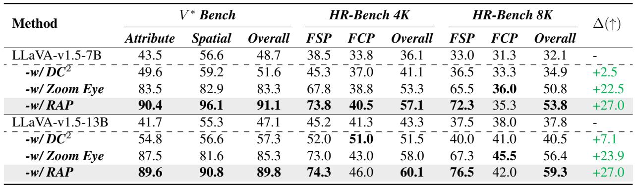 Table comparing RAP with Zoom Eye and DC2.