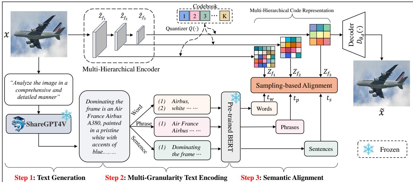 The architecture of the proposed TA-VQ framework.