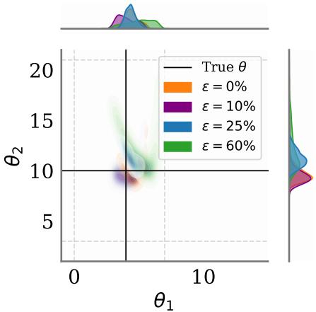The effect of missing data on SBI. As the percentage of missing data (ε) increases, posteriors estimated with a naive imputation method (zero-filling) become biased and move away from the true parameter value (black cross).