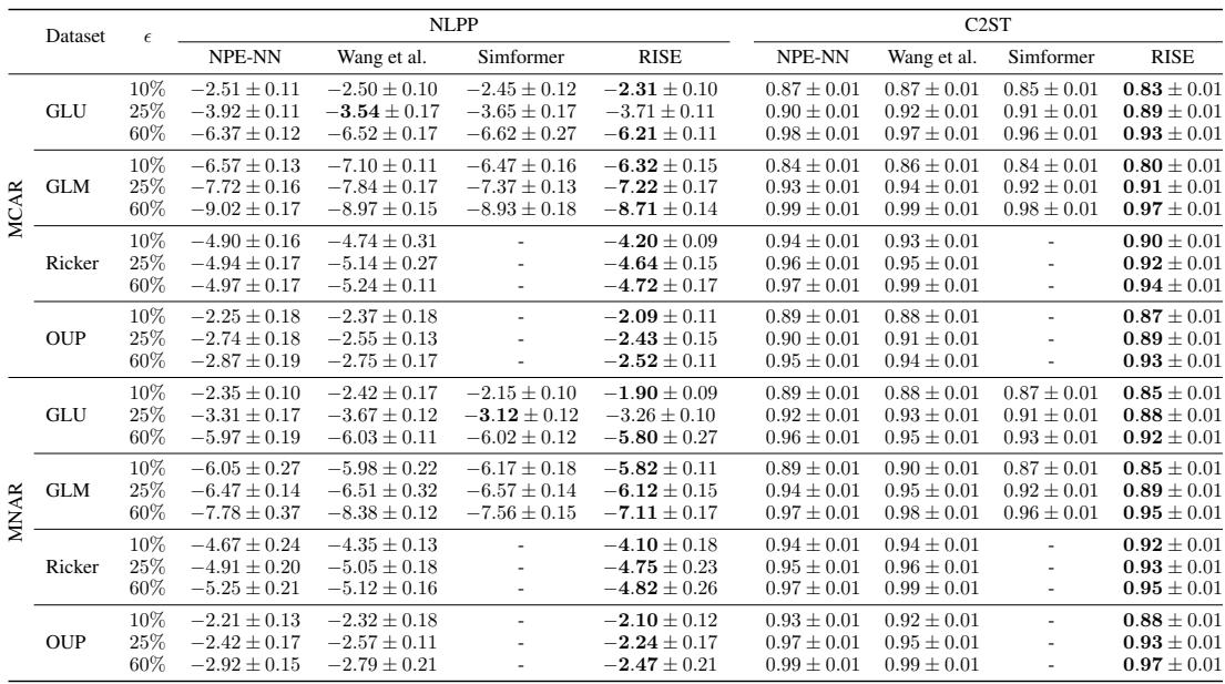 RISE consistently outperforms baseline methods across four benchmark datasets, for both MCAR and MNAR missingness, and at varying levels of missing data (ε). It achieves higher NLPP and lower C2ST scores, indicating more accurate posterior estimates.