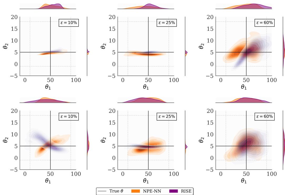 Posterior estimates for the Hodgkin-Huxley model. RISE’s posteriors (purple) remain centered on the true parameter value (black cross) even with 60% missing data. In contrast, the baseline NPE-NN’s posteriors (orange) drift significantly away as missingness increases.